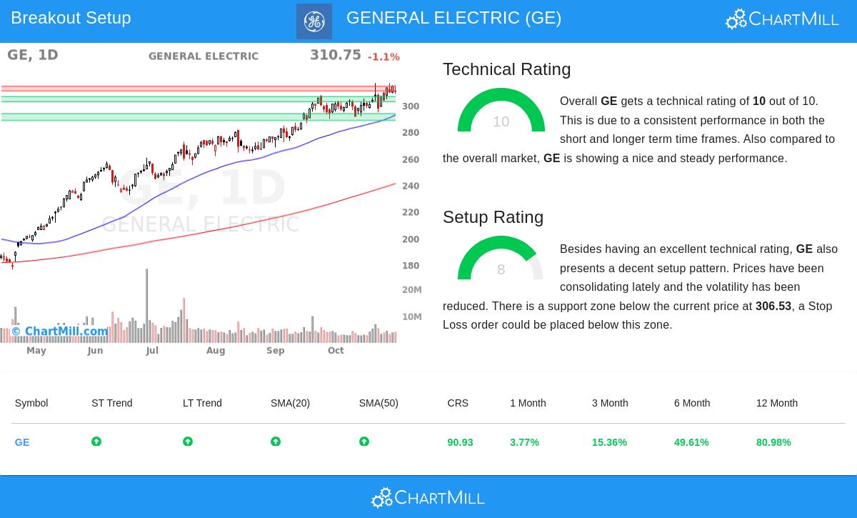 GE Stock Chart