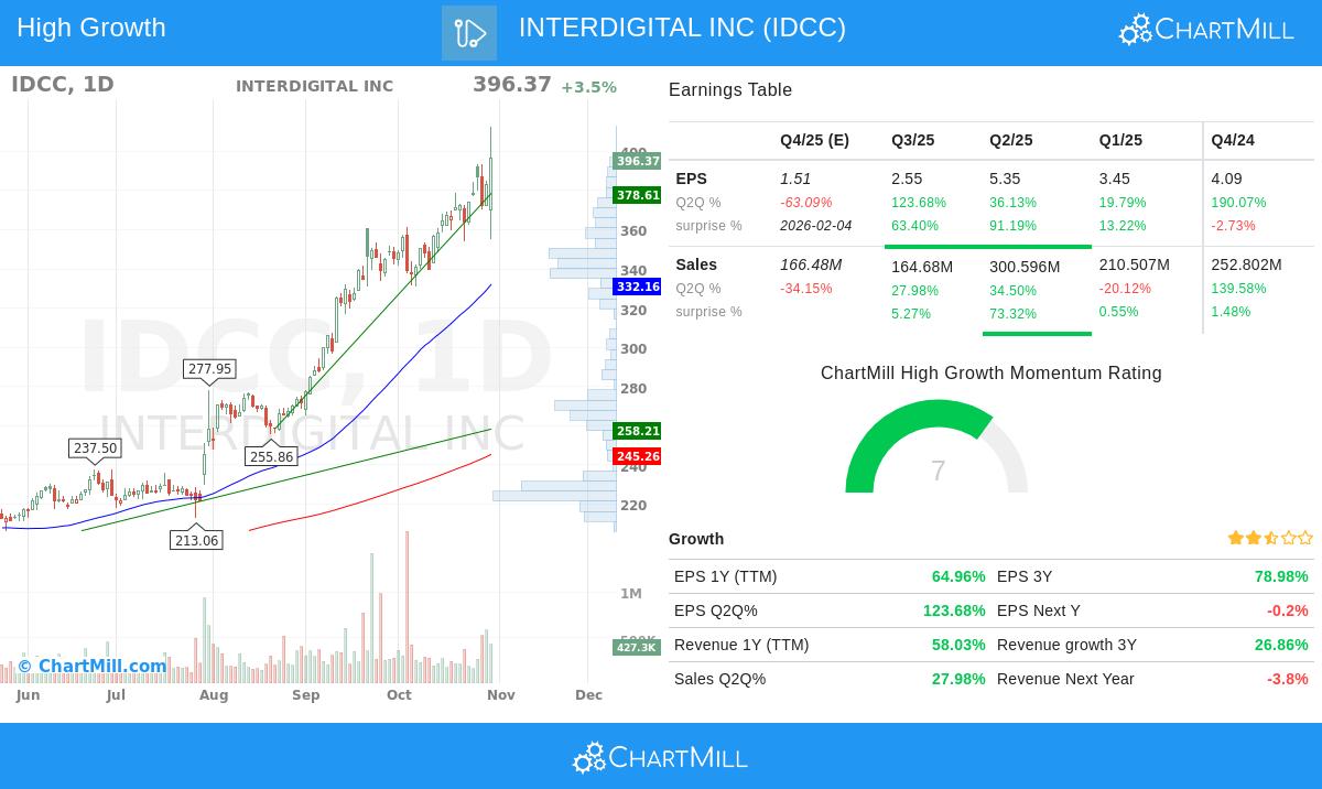 IDCC stock chart