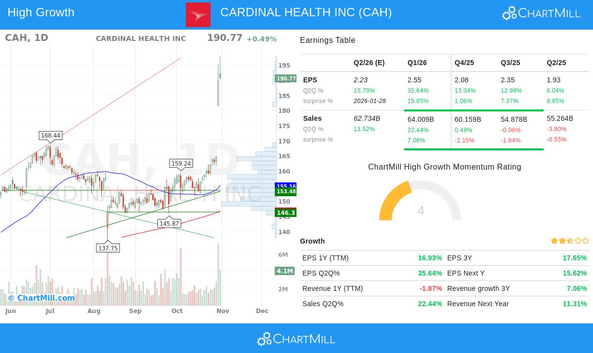 CAH stock chart