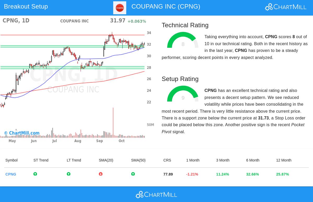 CPNG Stock Chart