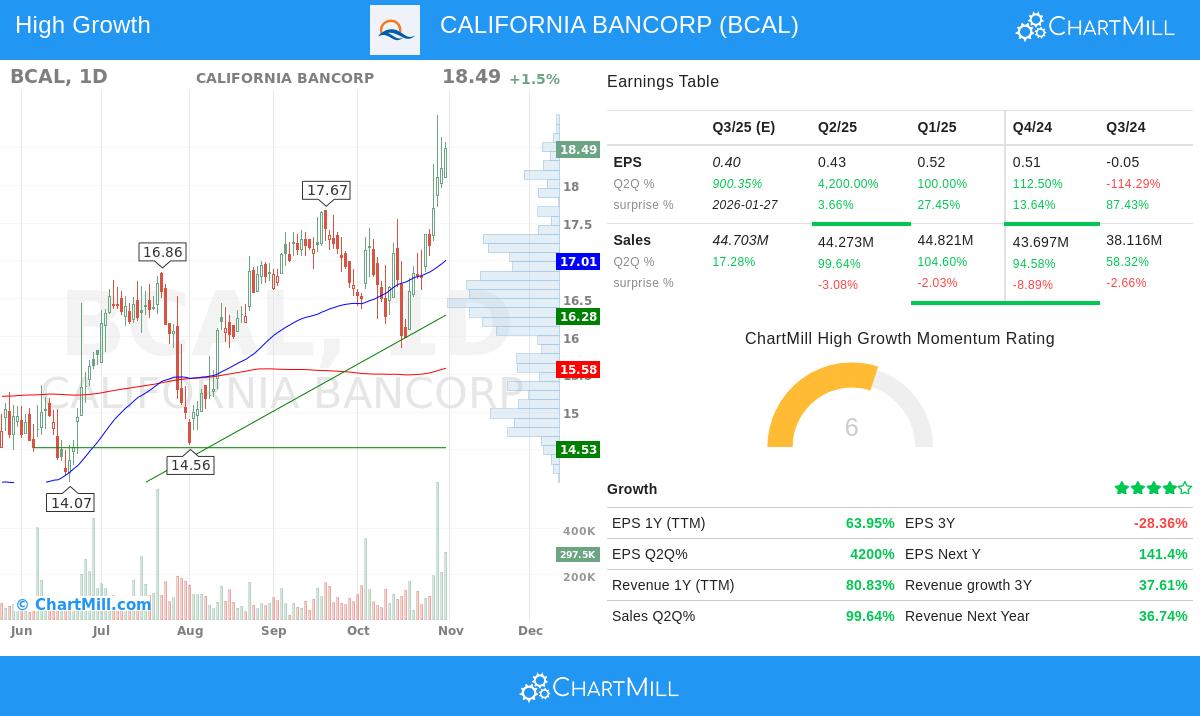 California Bancorp stock chart analysis