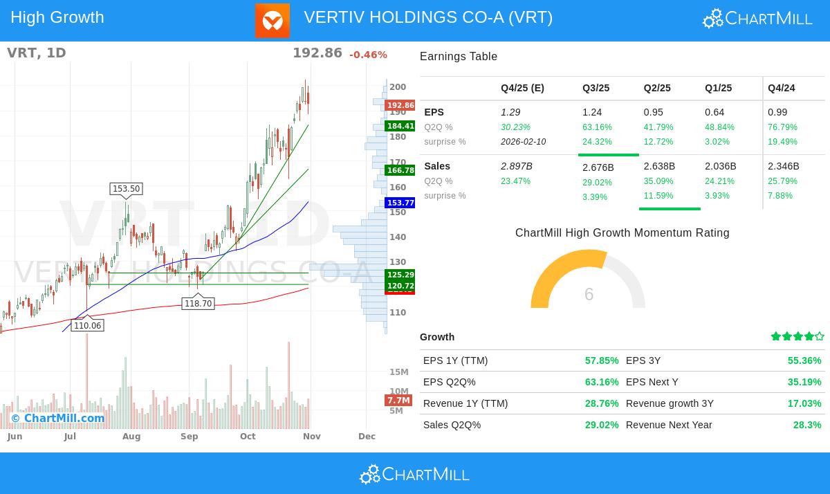 VRT stock chart