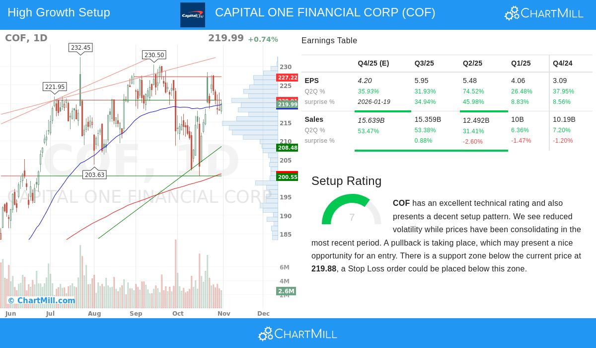 COF Stock Chart
