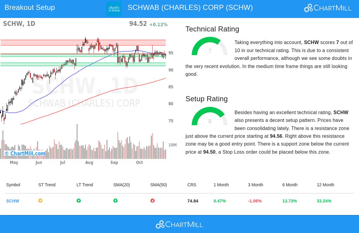 SCHW Stock Chart