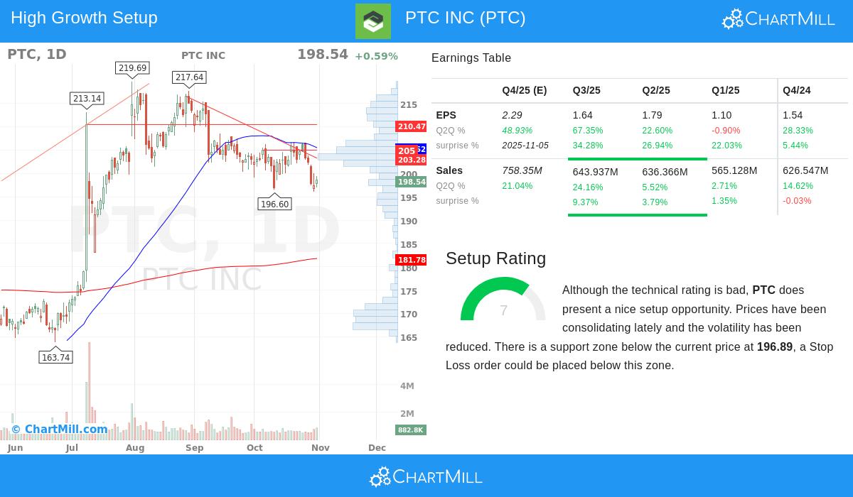 PTC Stock Chart