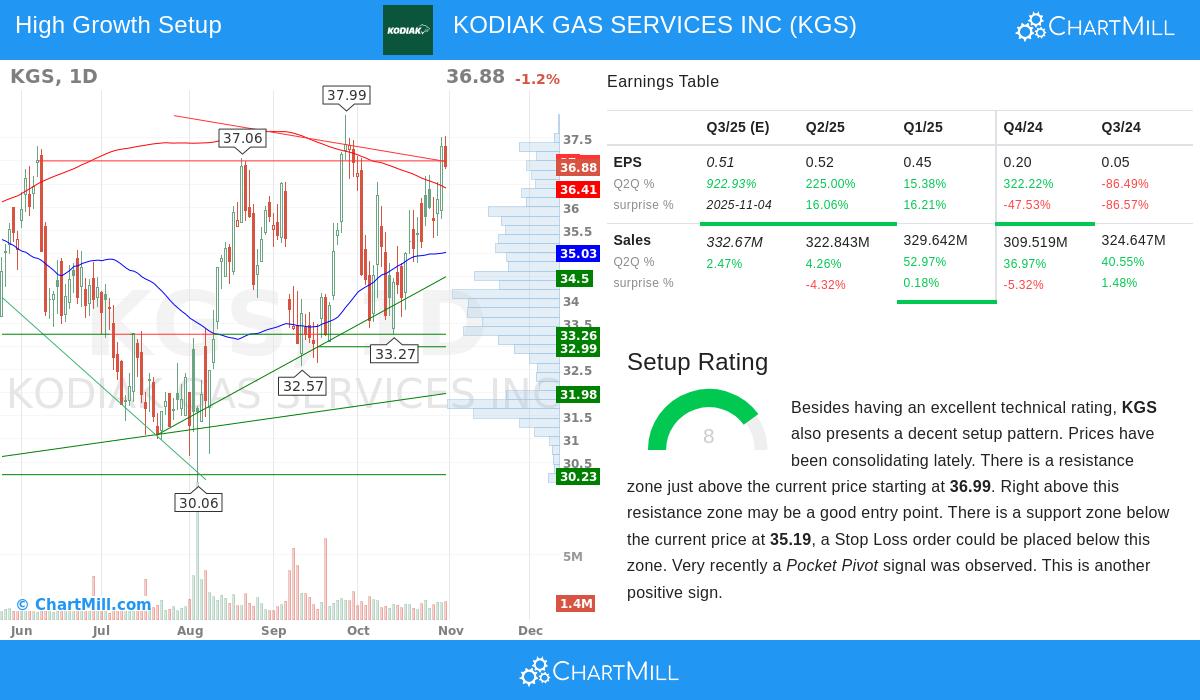 KGS Stock Chart