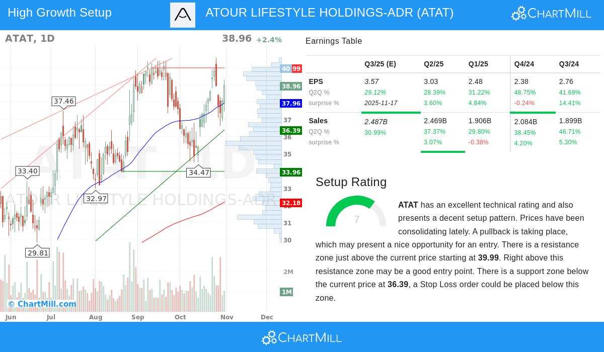 ATAT Stock Chart