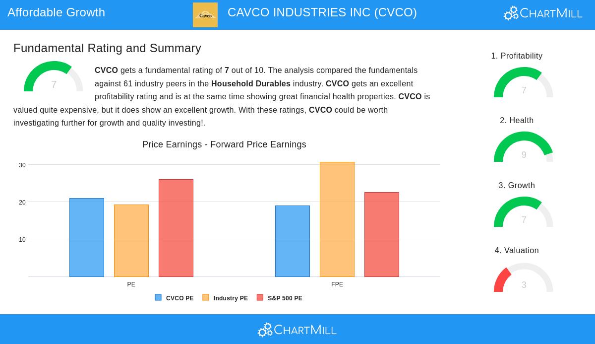 CVCO Stock Chart