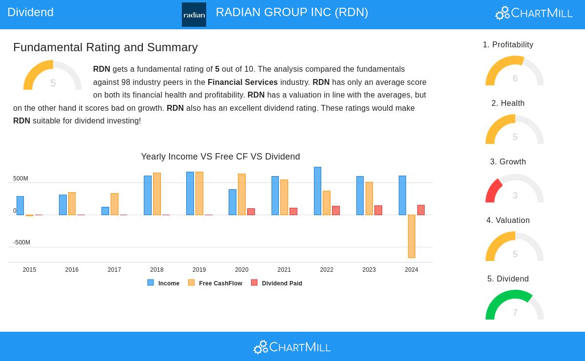 RDN Stock Chart