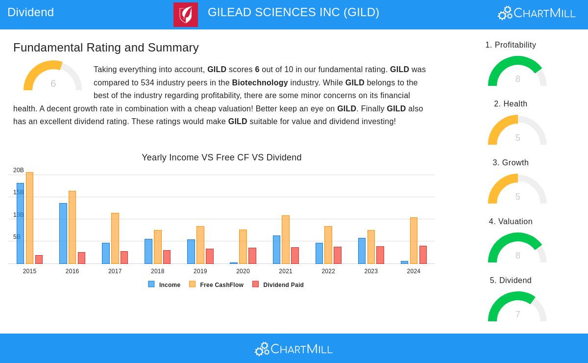 Gilead Sciences Stock Chart