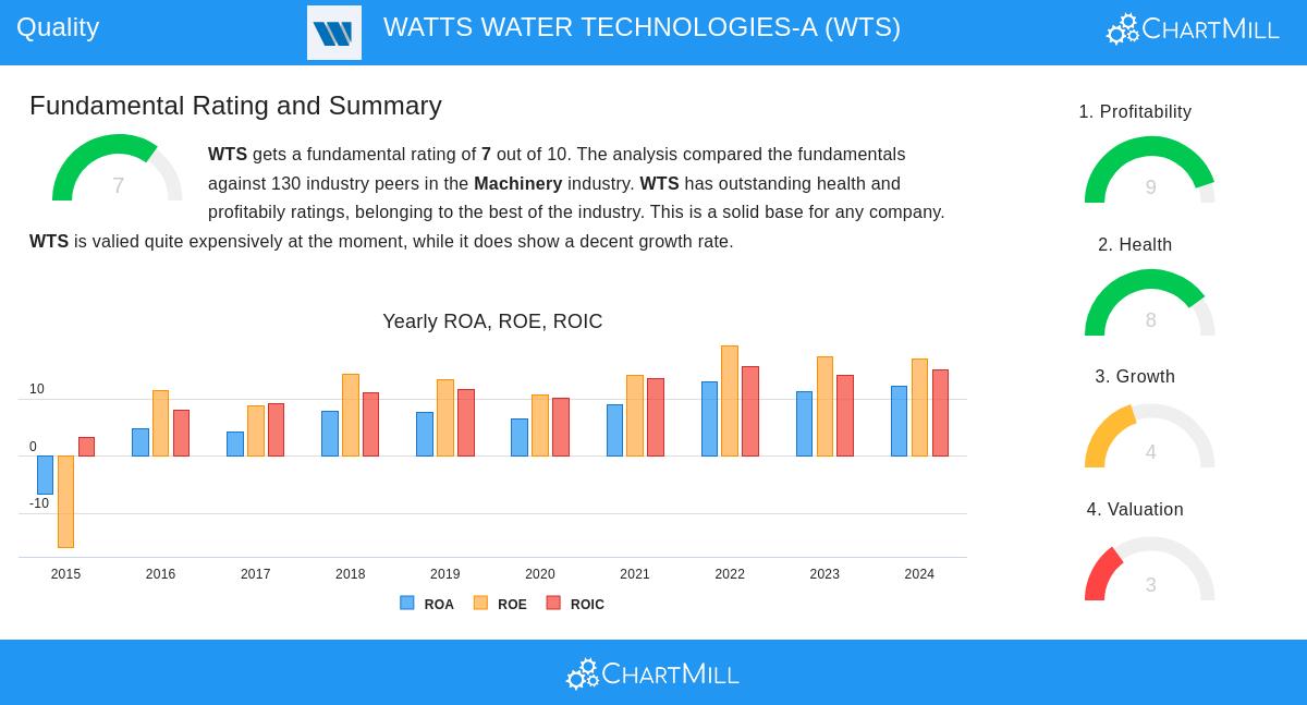 Watts Water Technologies Stock Chart