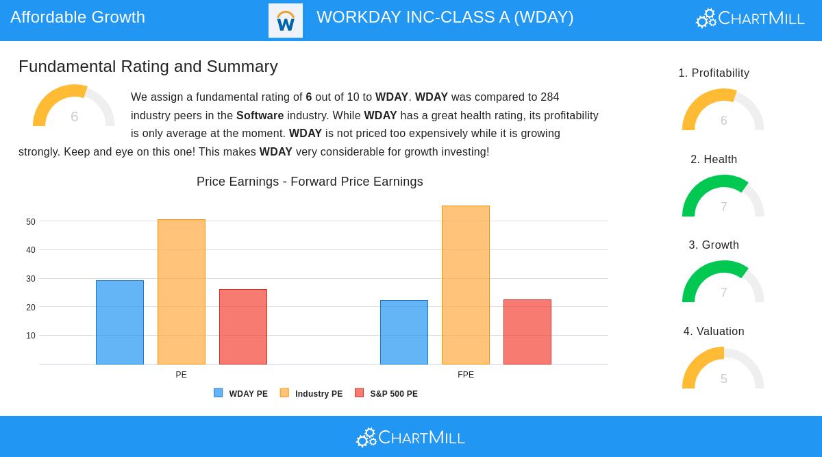 Workday Inc-Class A