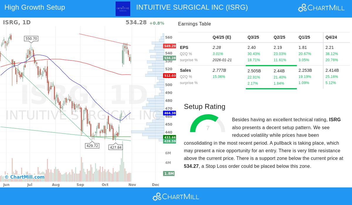 Intuitive Surgical Stock Chart