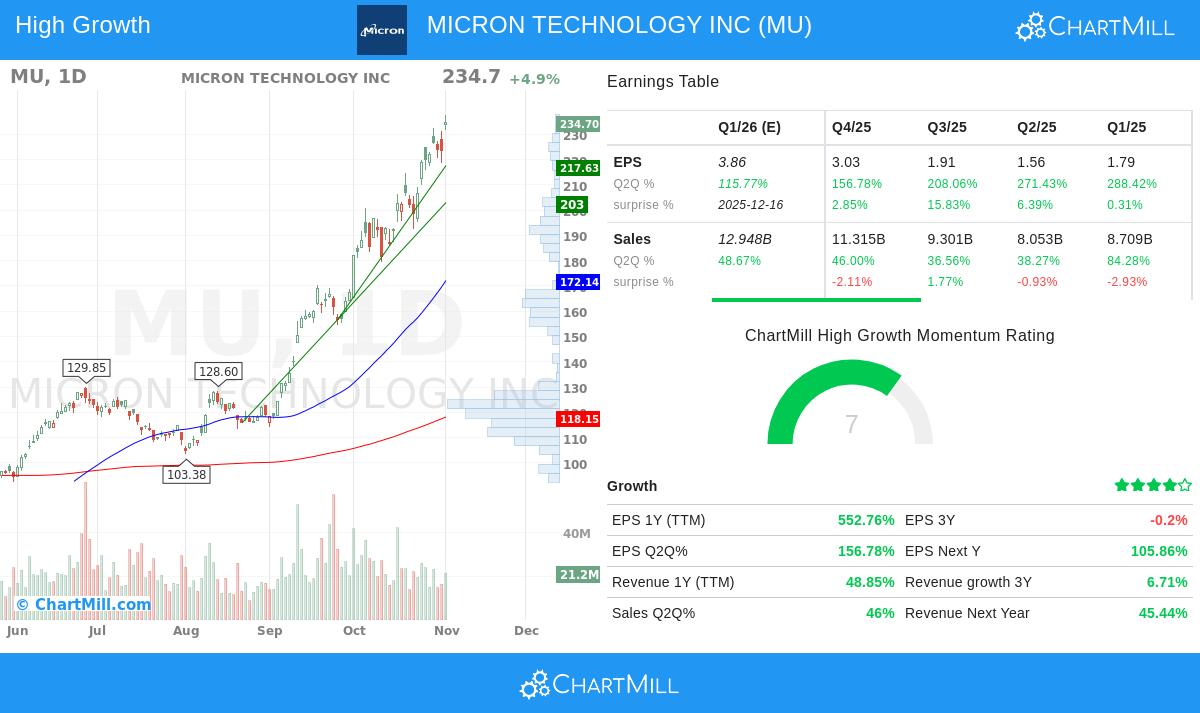 Micron Technology stock chart analysis