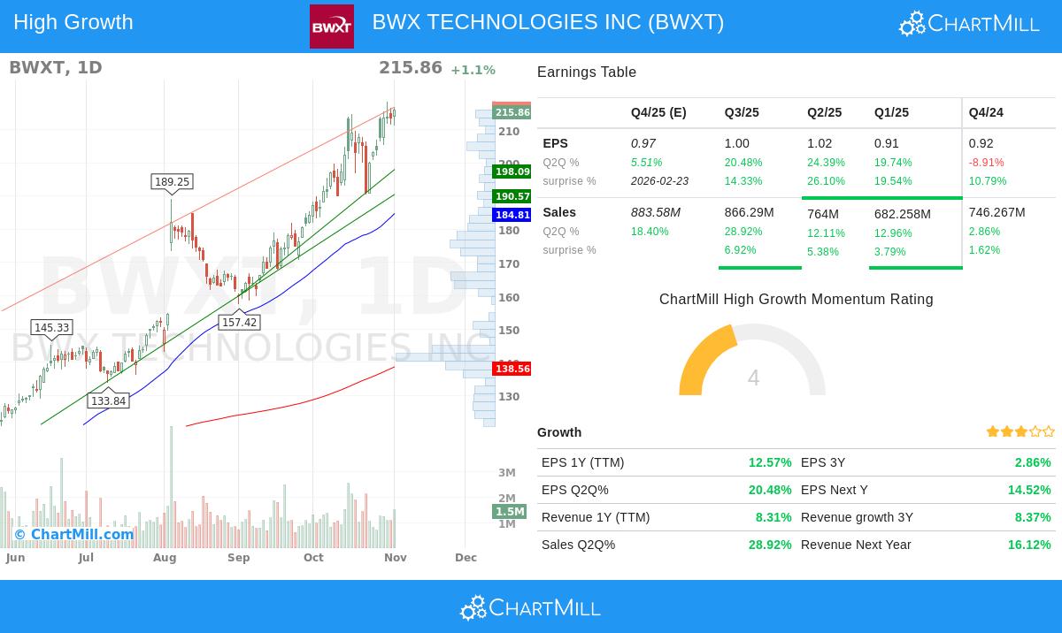 BWX Technologies stock chart analysis