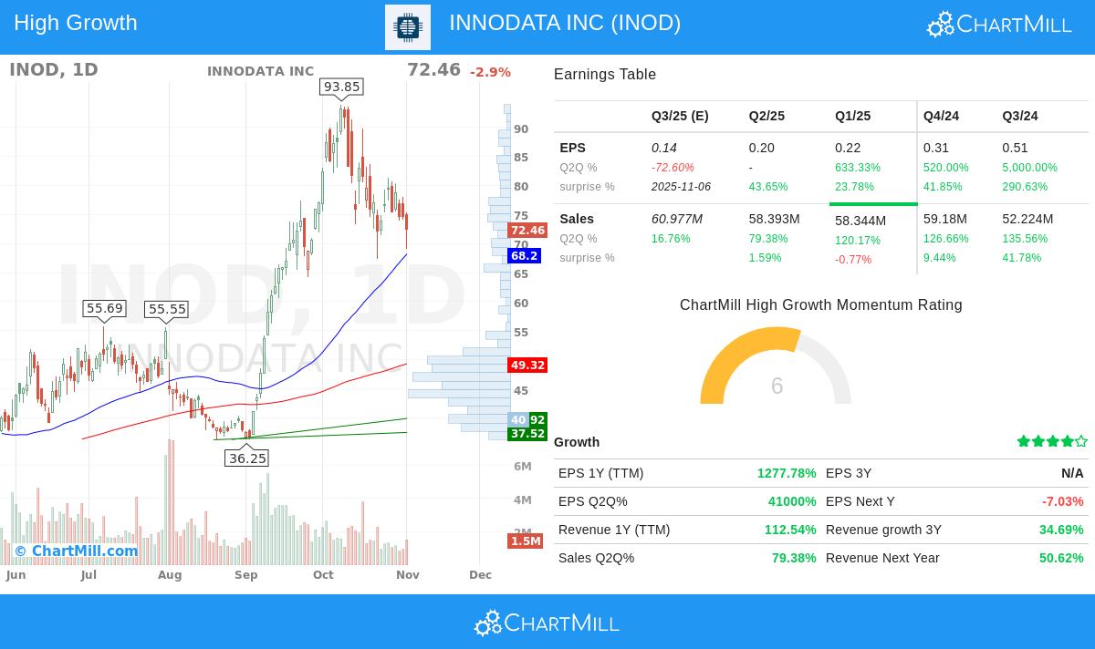 INOD stock chart