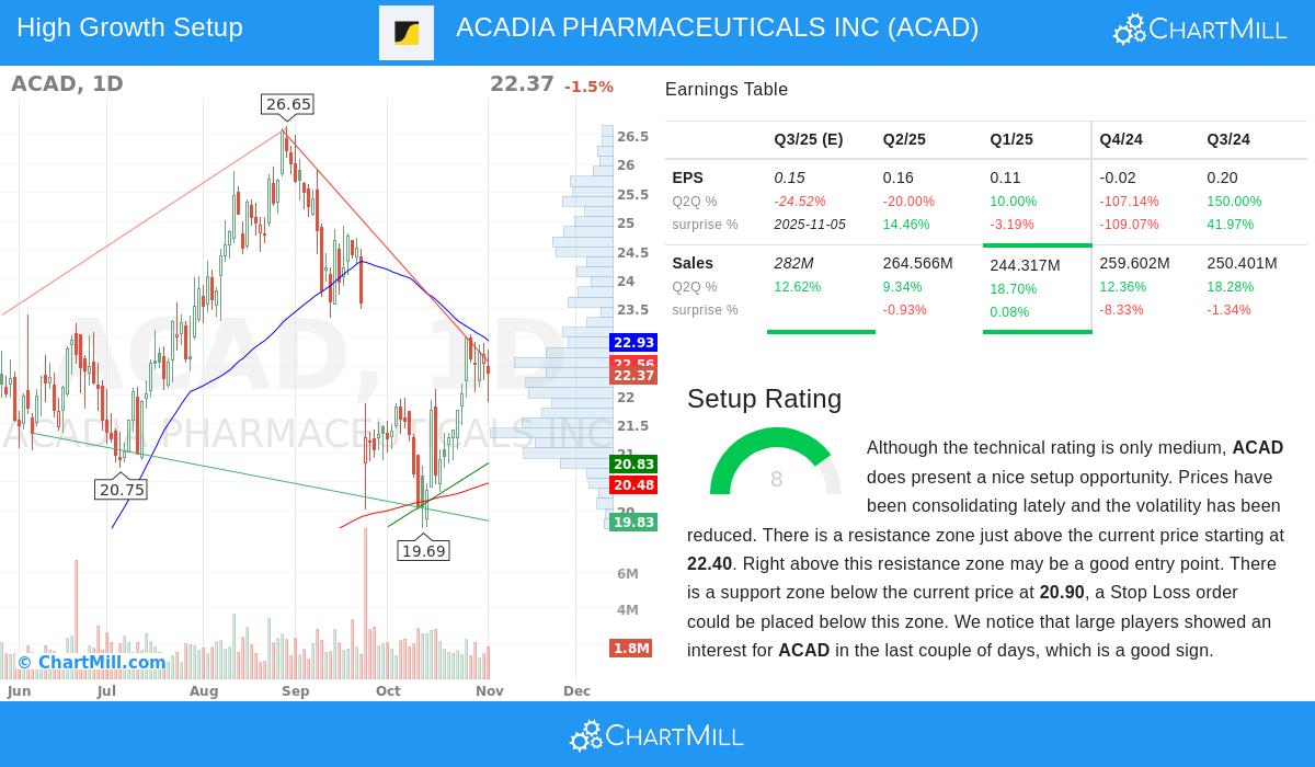 ACAD stock chart