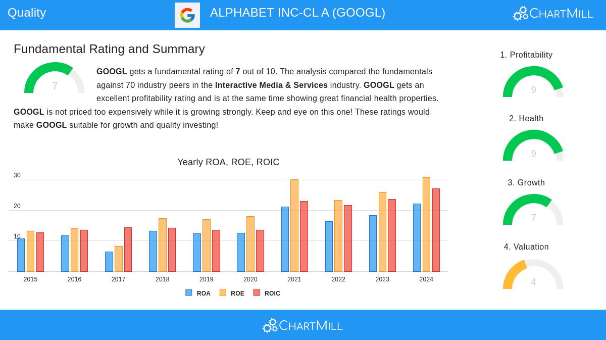 ALPHABET INC-CL A