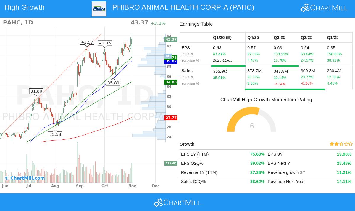 Phibro Animal Health Corp-A stock chart