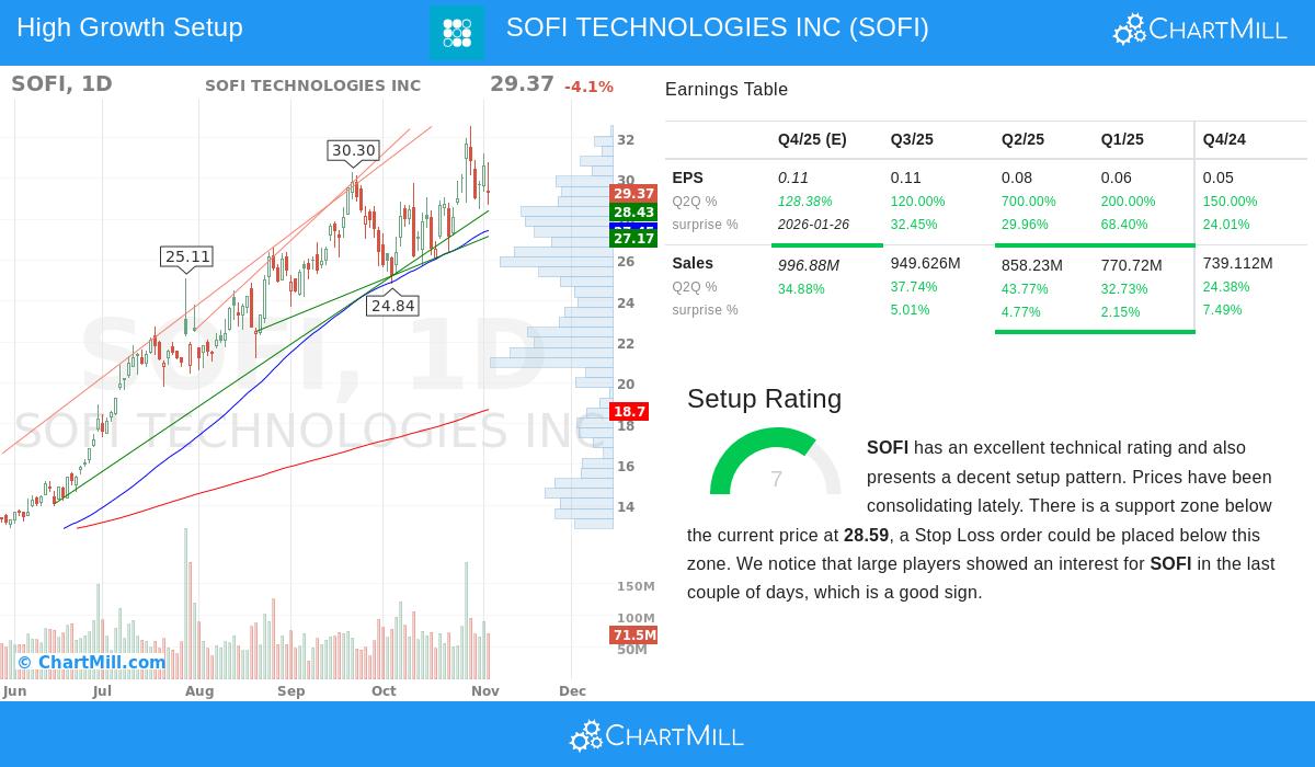 SOFI Stock Chart