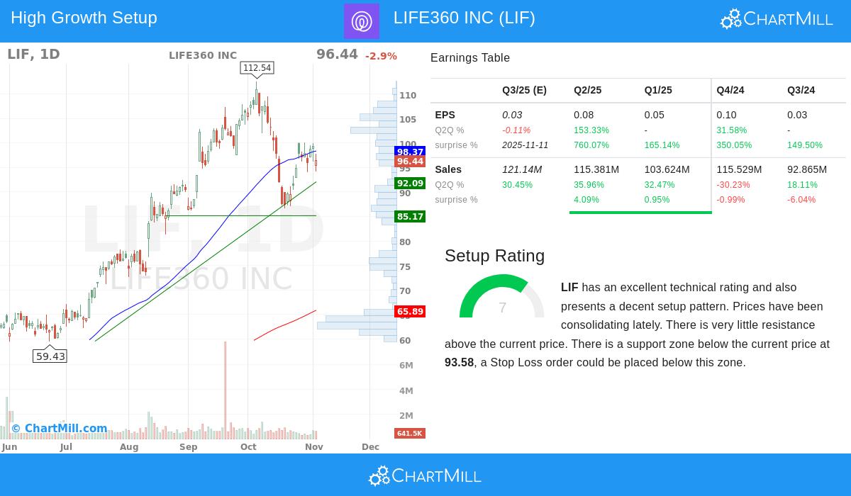 LIFE360 INC stock chart