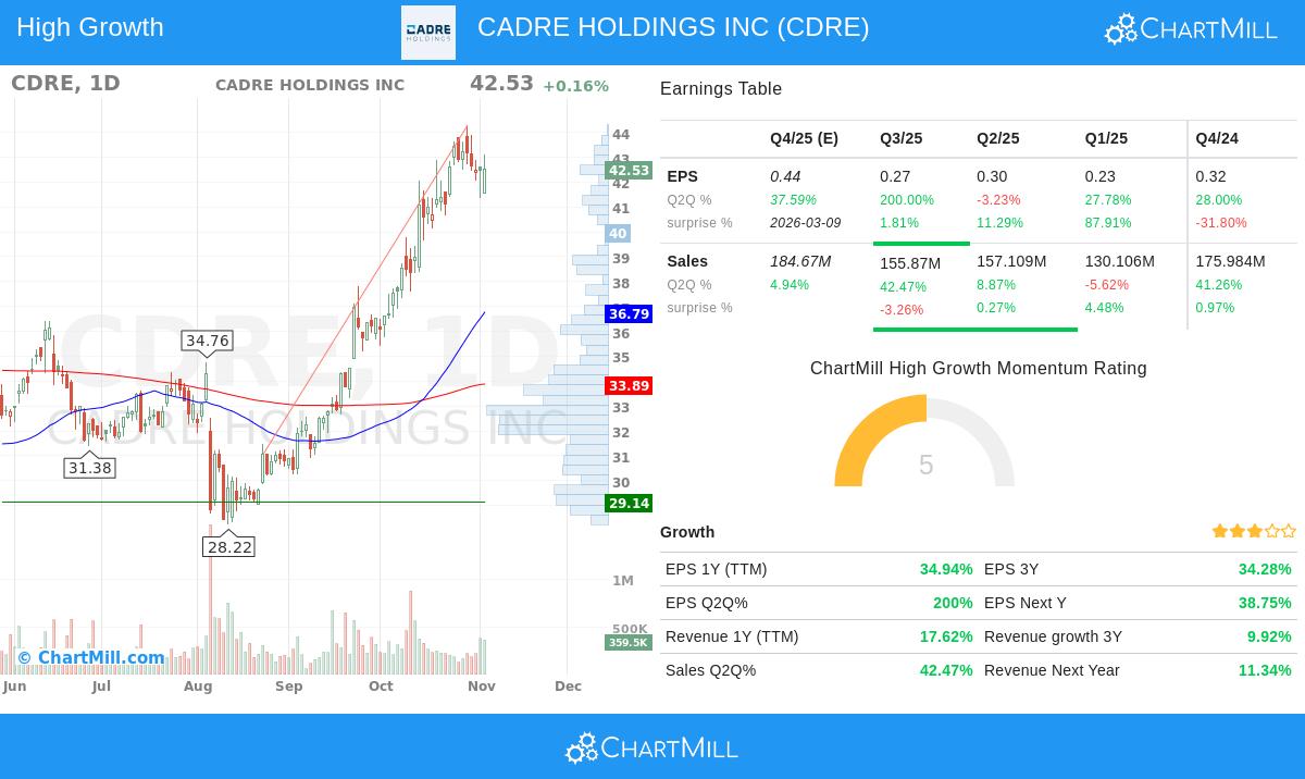 CDRE stock chart