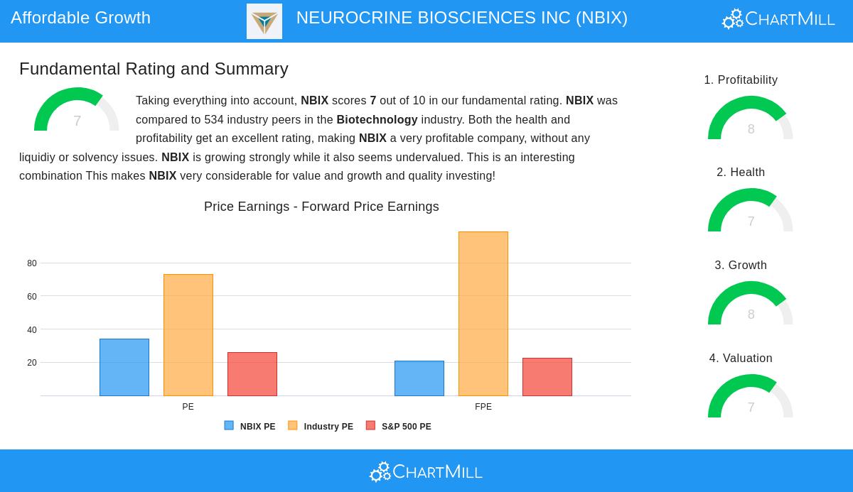 Neurocrine Biosciences Inc Stock Chart
