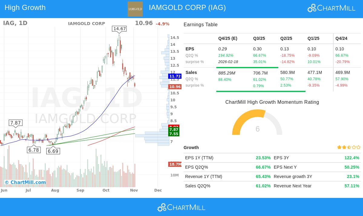 IAMGOLD CORP stock chart