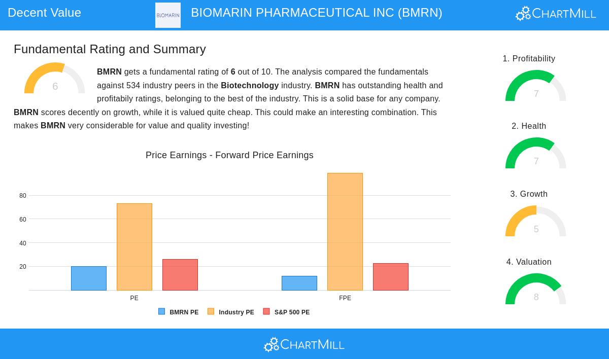 BMRN Stock Chart