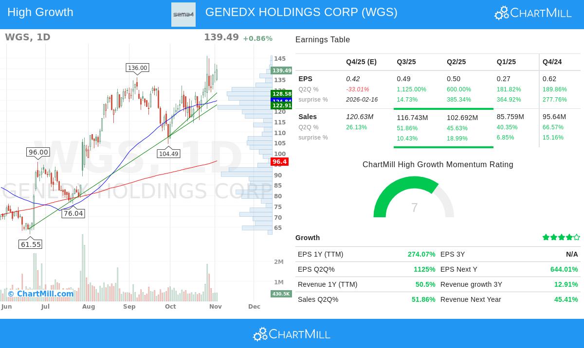 GeneDx Holdings Corp stock chart
