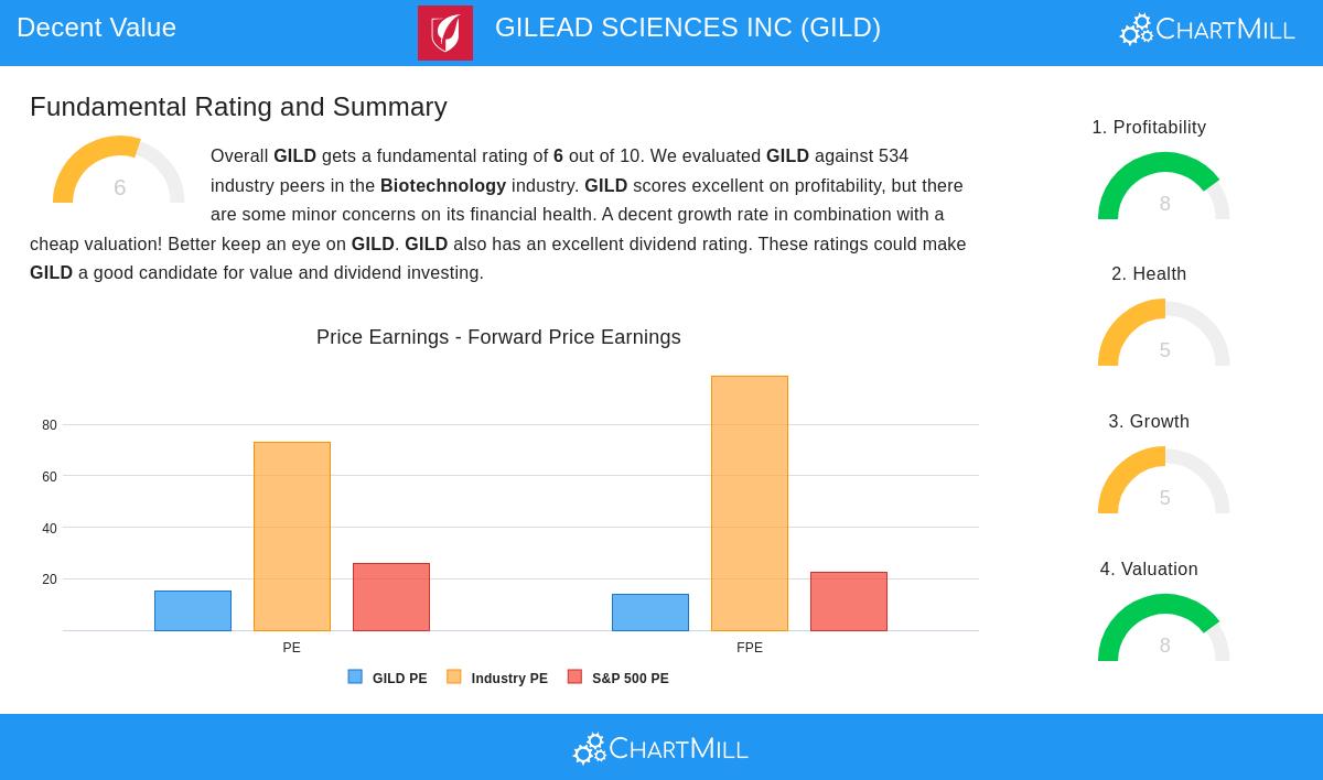 Gilead Sciences Inc Stock Chart