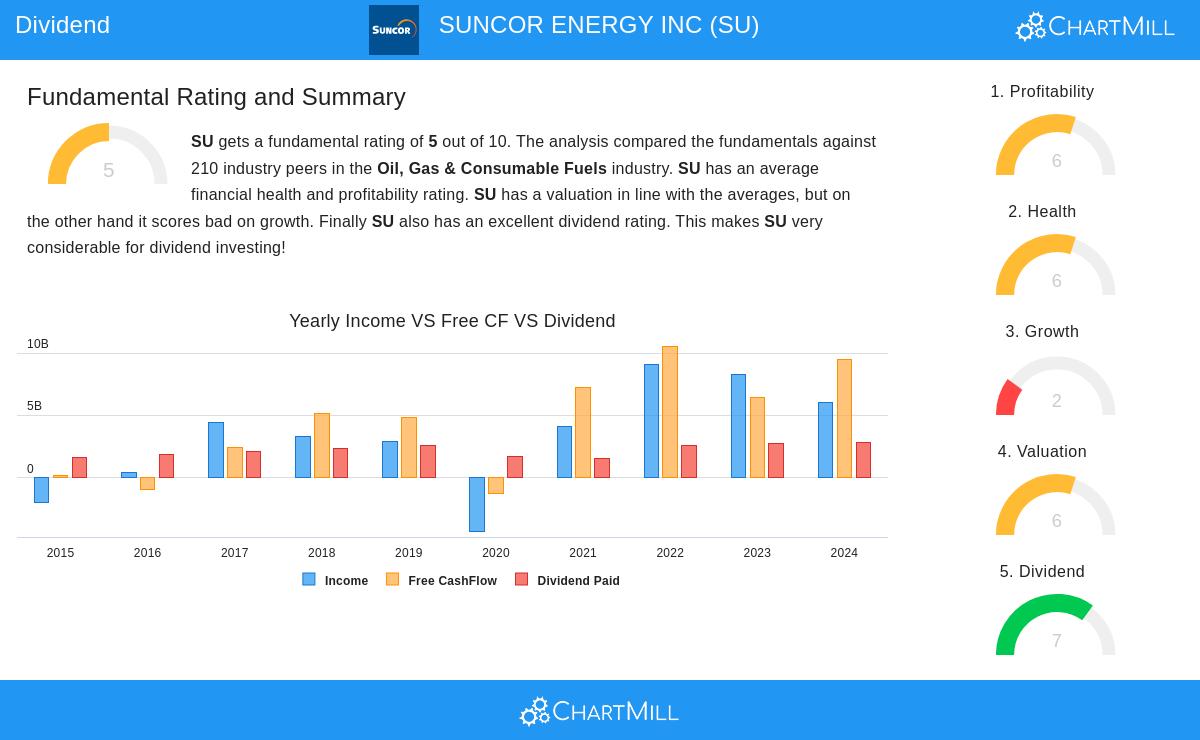 Suncor Energy Stock Chart