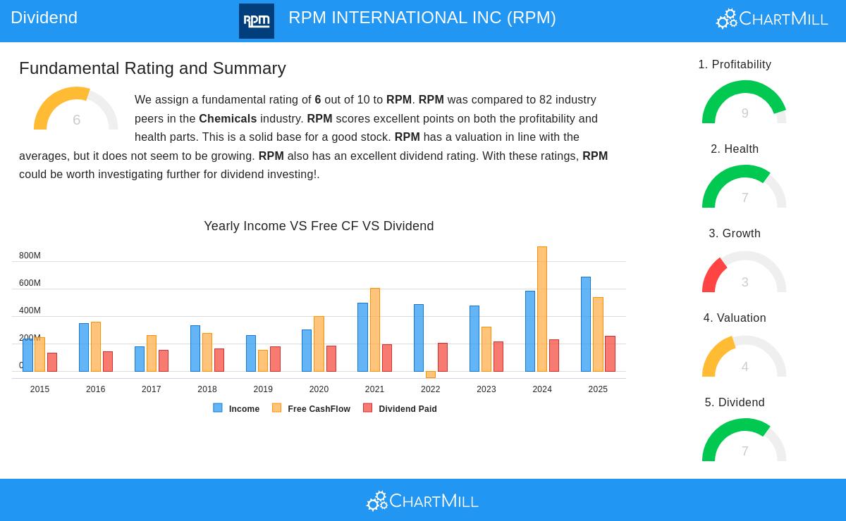 RPM International Inc