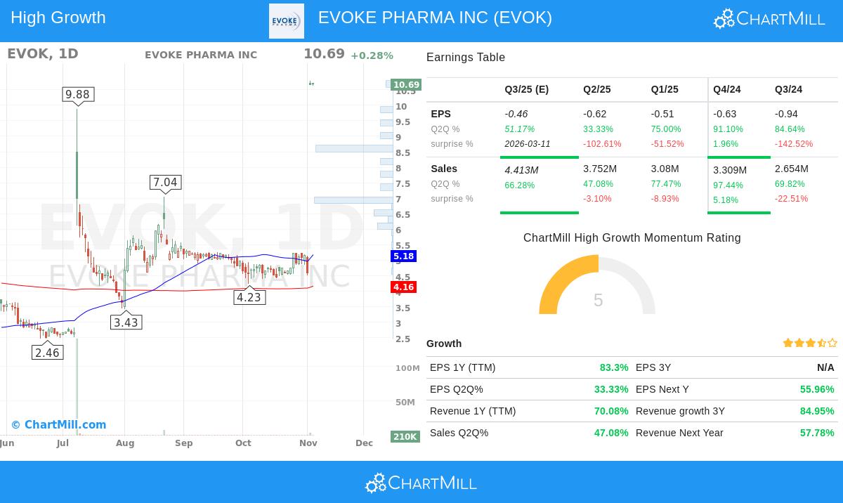 EVOK stock chart analysis