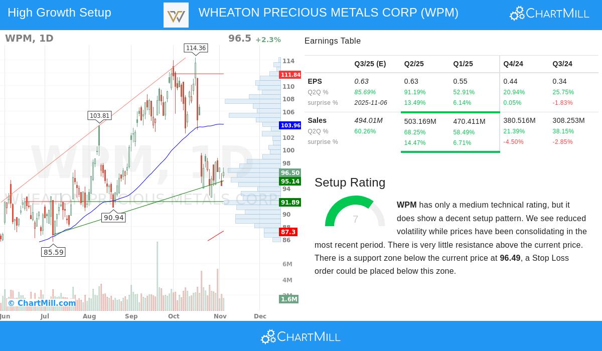WPM stock chart