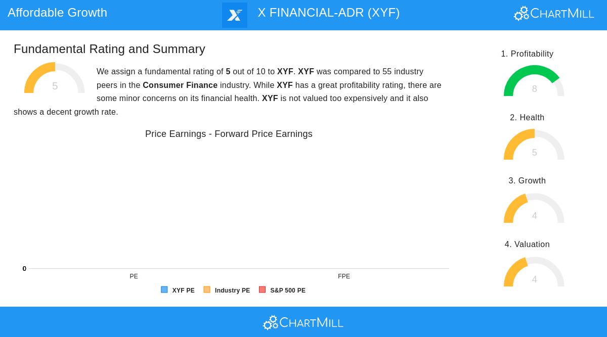 XYF Stock Chart