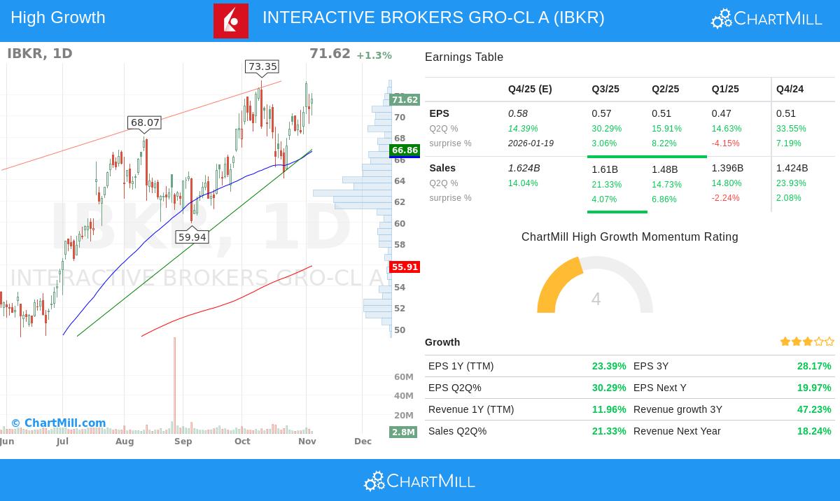 Interactive Brokers Group Inc stock chart analysis