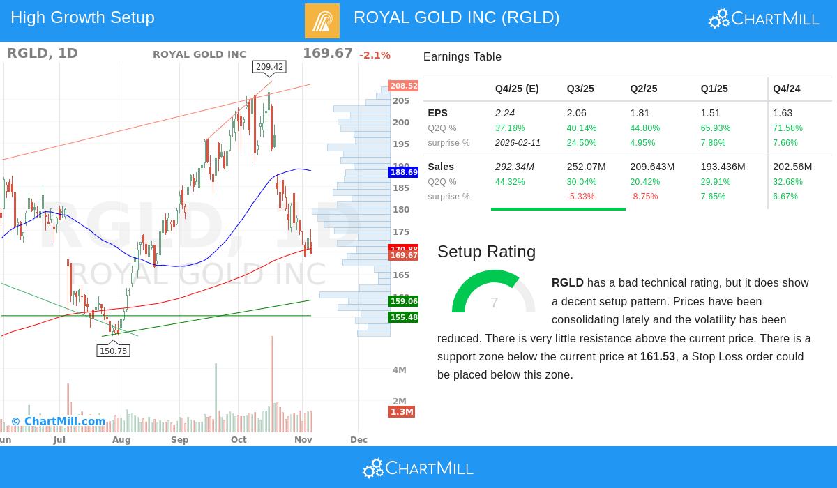 Royal Gold Inc stock image