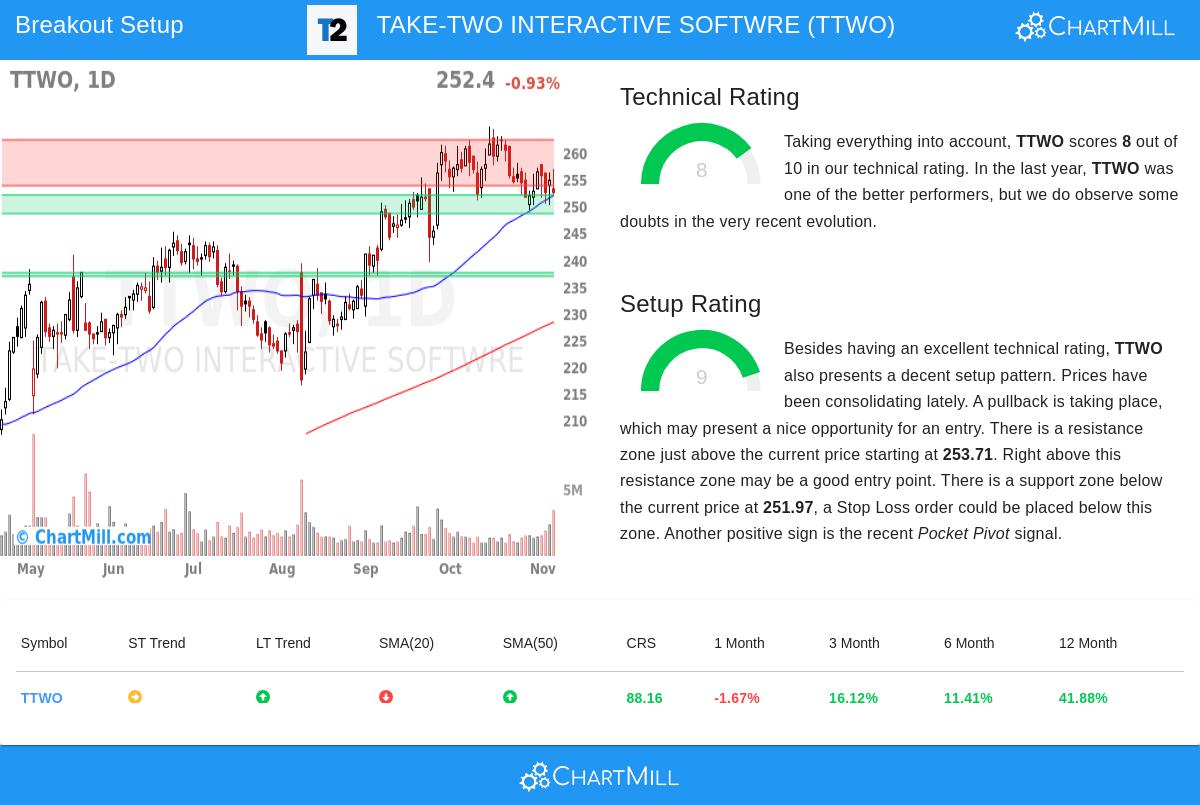 TTWO Stock Chart