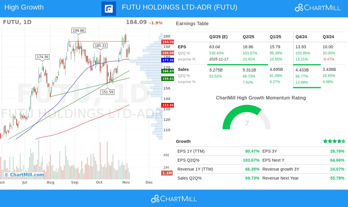 FUTU Stock Chart