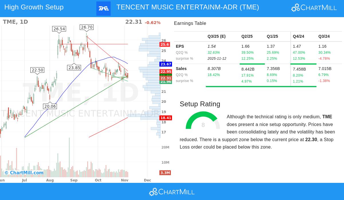 TME stock chart