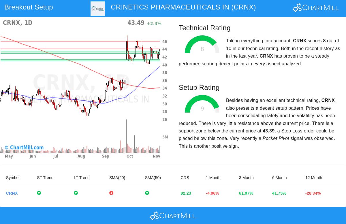 CRNX Stock Chart