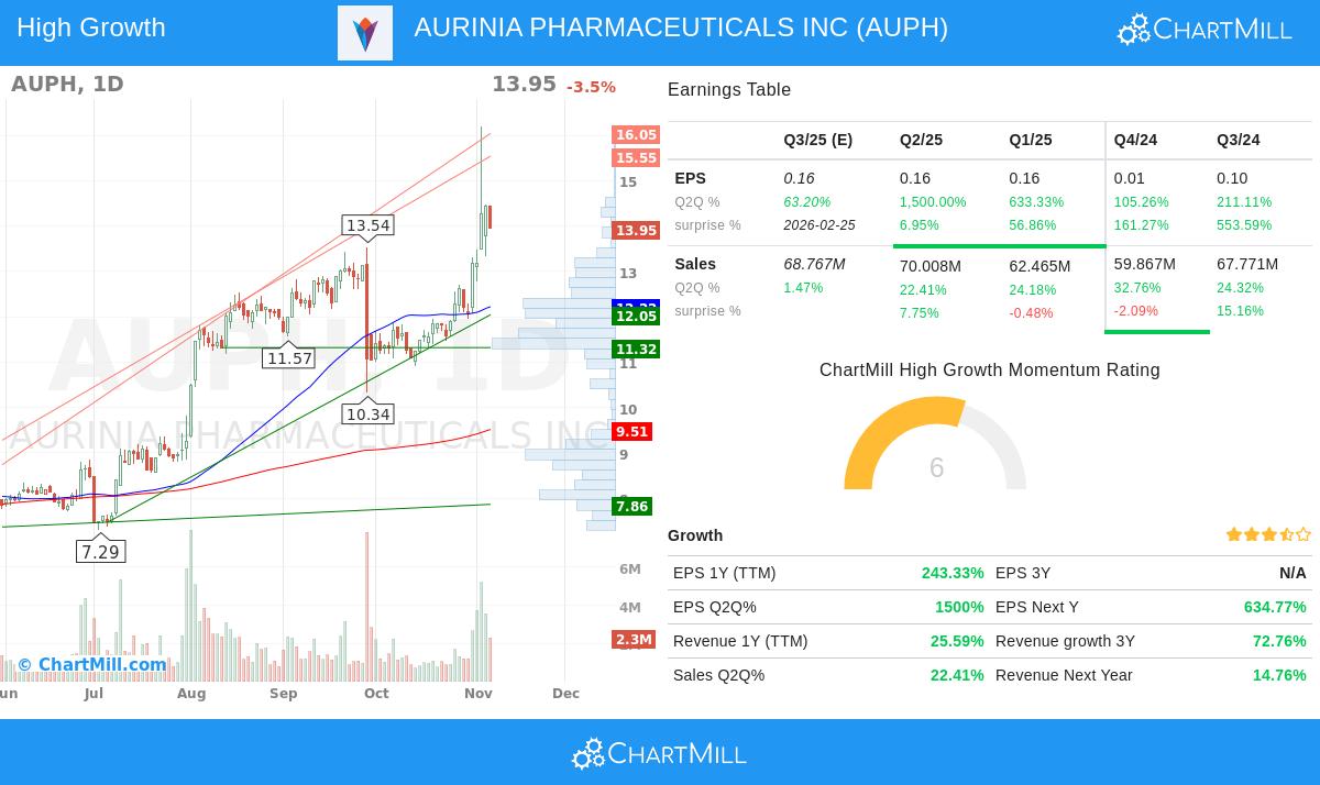 AURINIA PHARMACEUTICALS INC