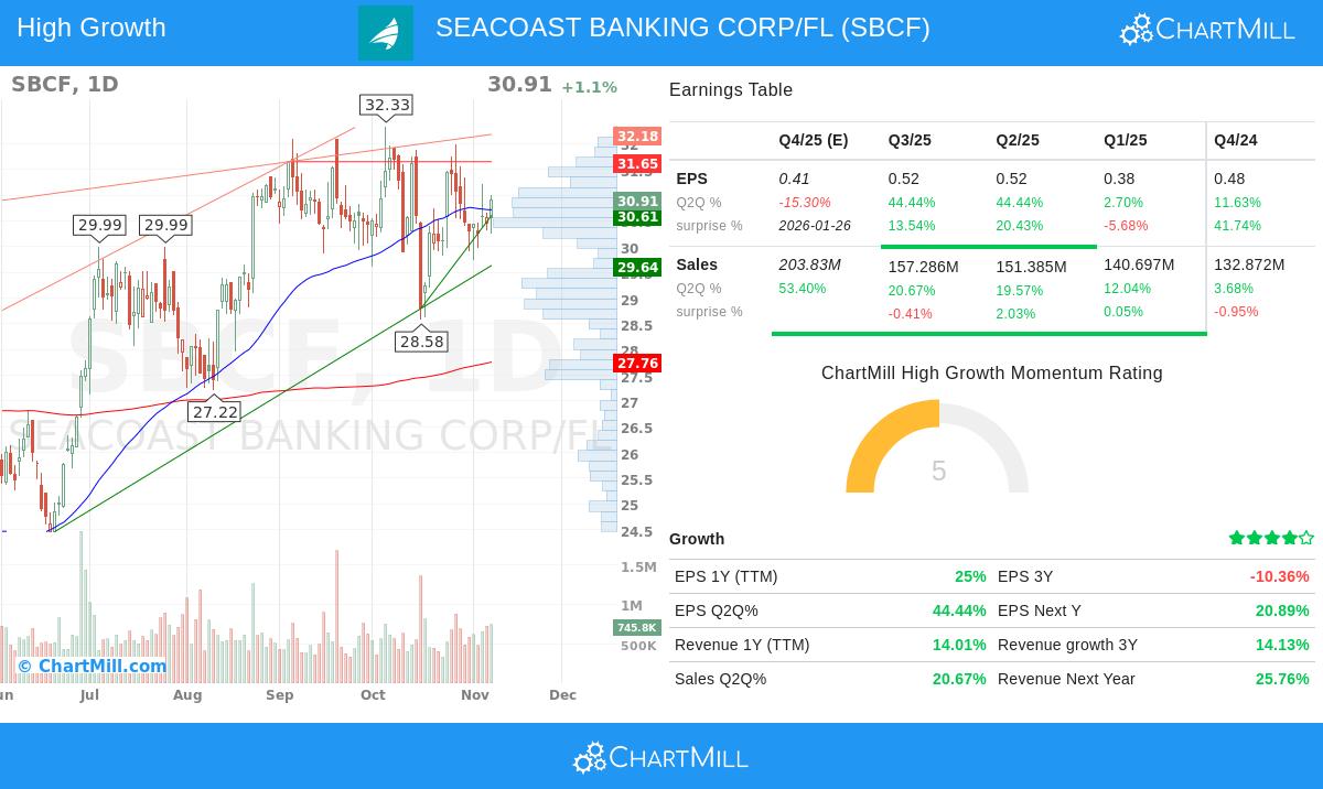 Seacoast Banking Corp. of Florida stock chart