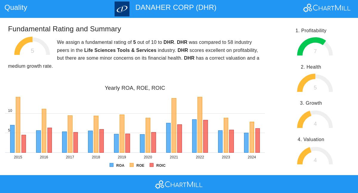 DHR Stock Chart