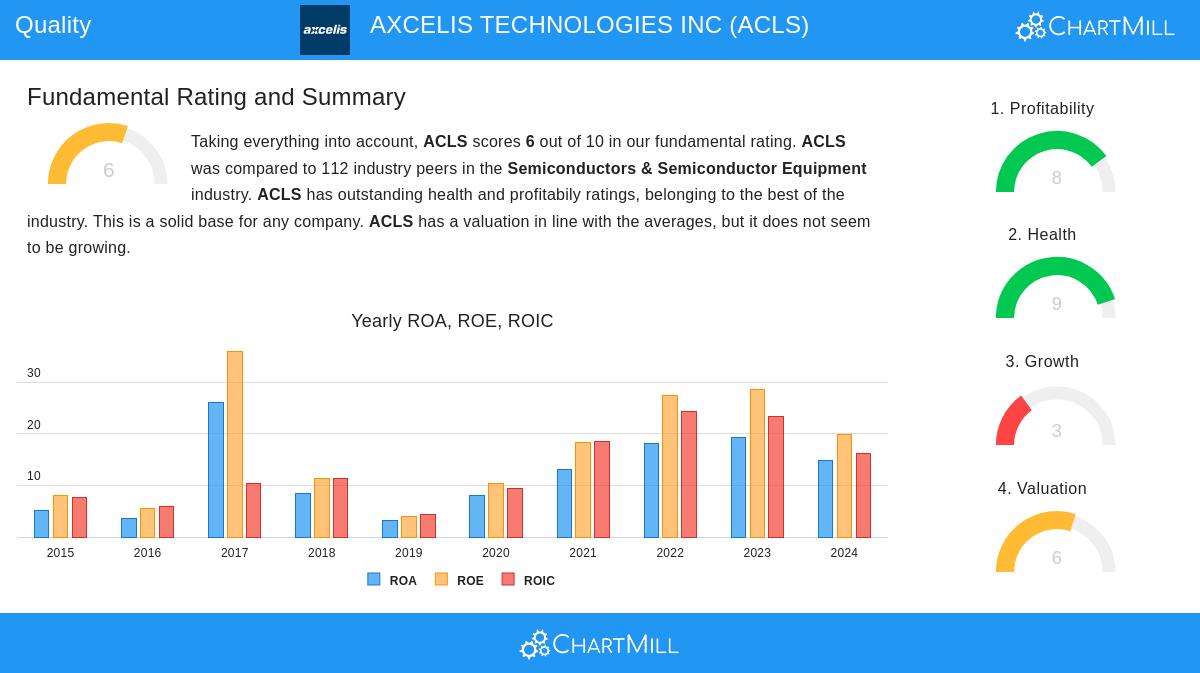 Axcelis Technologies Stock Chart