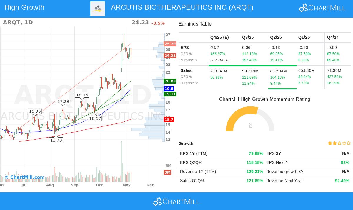 ARCUTIS BIOTHERAPEUTICS INC (NASDAQ:ARQT) stock chart