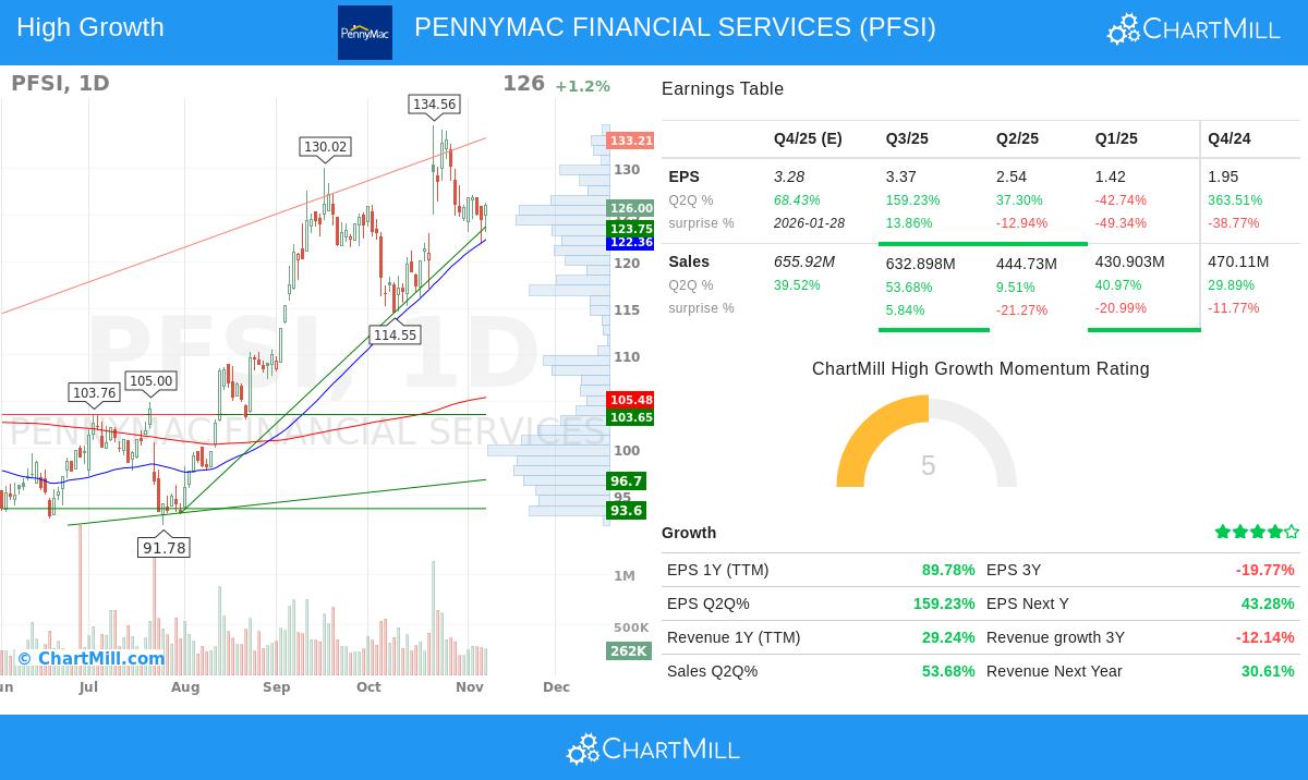 PFSI stock chart