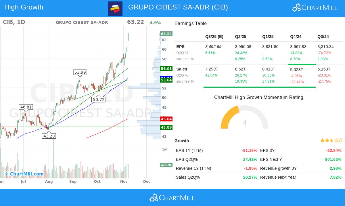 GRUPO CIBEST SA-ADR stock chart