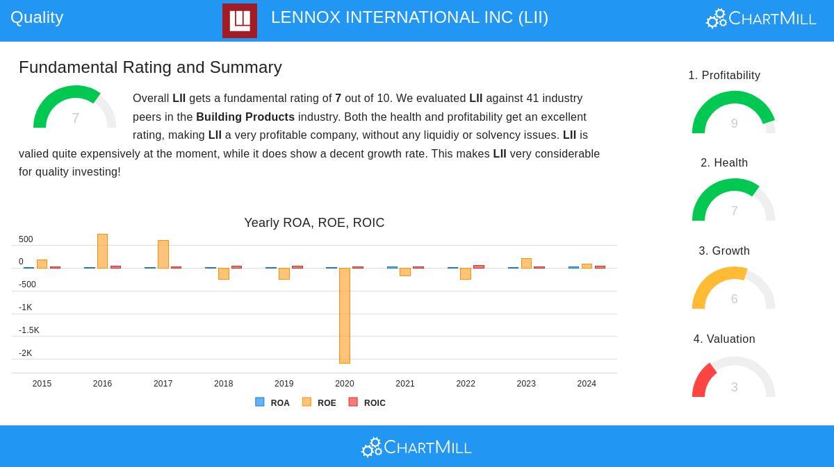 Lennox International Inc